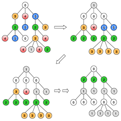 Example execution of graph algorithm