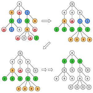 Distributed Coloring Algorithm 