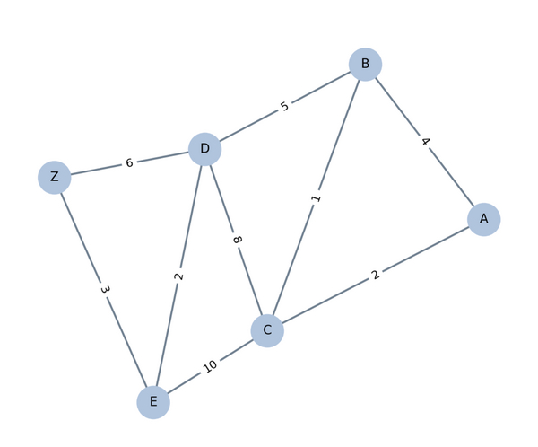 Simple graph showing vertices with weighted edges. Picture: AI/ ChatGPT